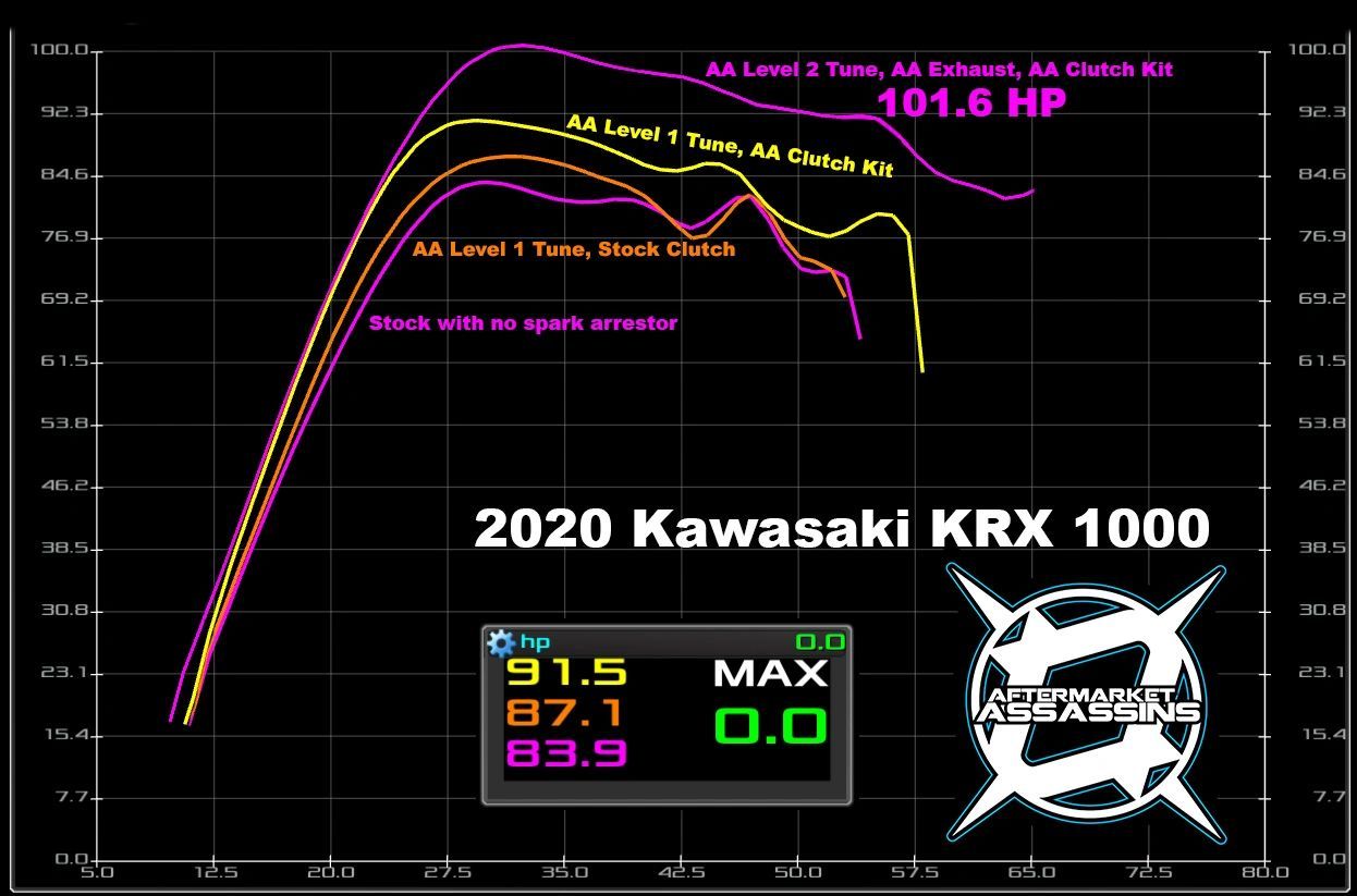 AA Stage 2 Lock & Load Kit for 2020-24 Kawasaki KRX 1000